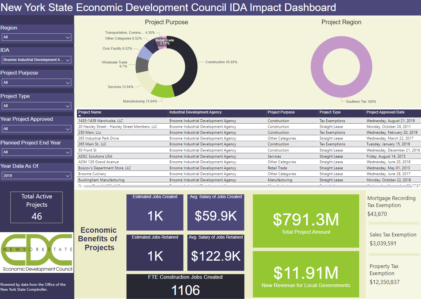 Taking a Look at the NYSEDC IDA Impact Analysis