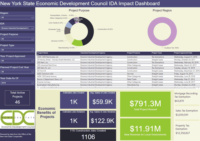 Taking a Look at the NYSEDC IDA Impact Analysis